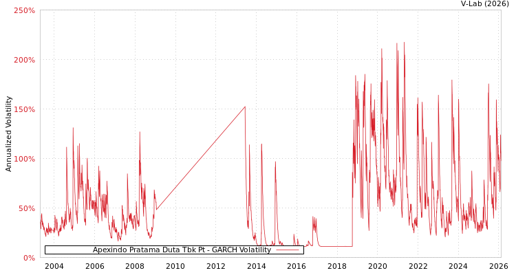 graph of Apexindo Pratama Duta Tbk Pt GARCH