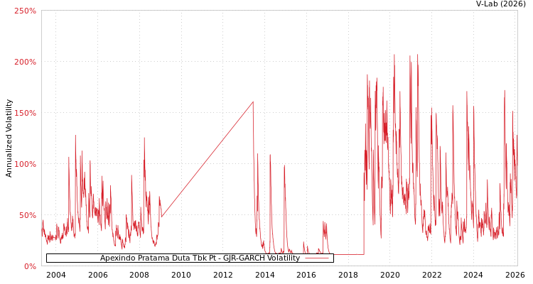 graph of Apexindo Pratama Duta Tbk Pt GJR-GARCH
