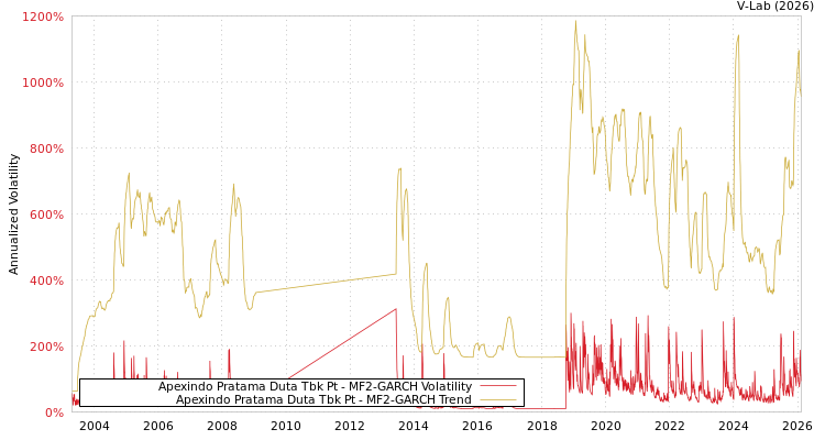 graph of Apexindo Pratama Duta Tbk Pt MF2-GARCH