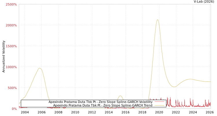 graph of Apexindo Pratama Duta Tbk Pt S0GARCH
