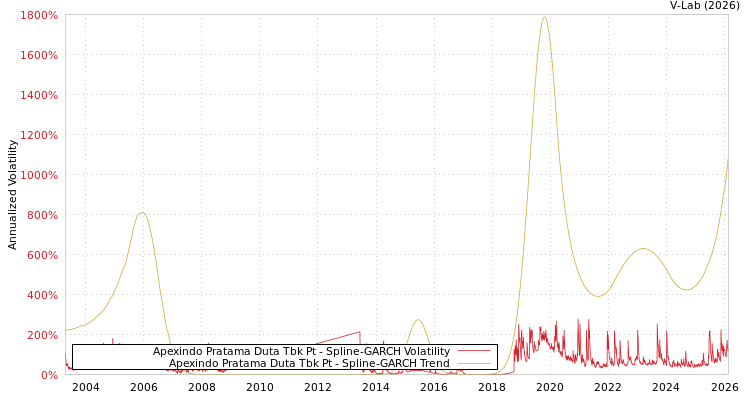 graph of Apexindo Pratama Duta Tbk Pt SGARCH