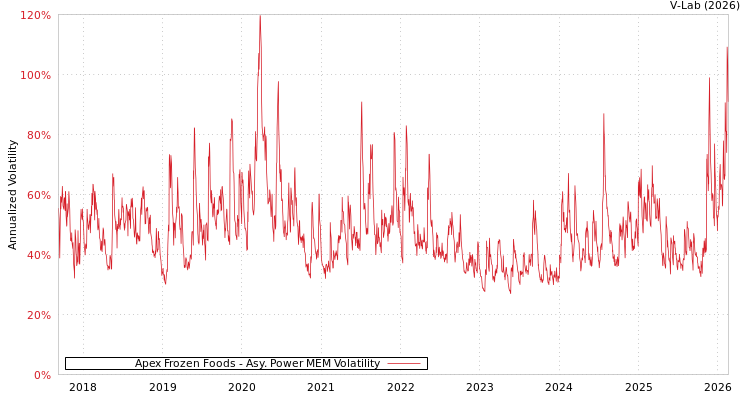graph of Apex Frozen Foods APMEM