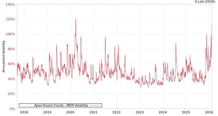 graph of Apex Frozen Foods MEM