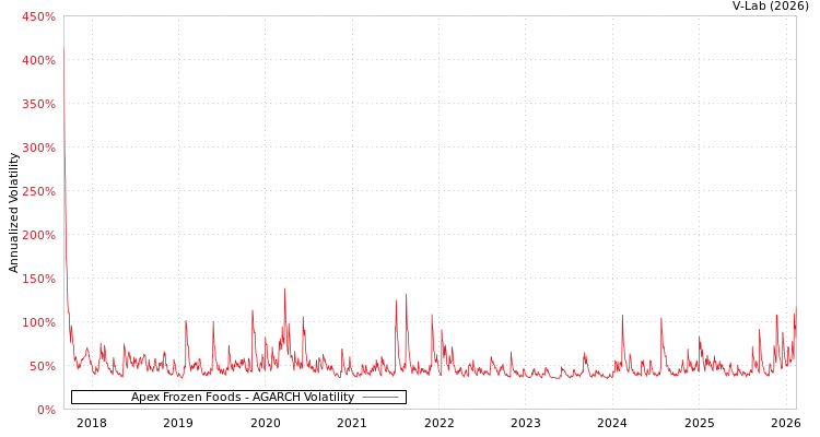 graph of Apex Frozen Foods AGARCH
