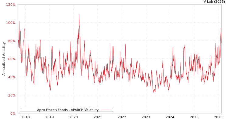 graph of Apex Frozen Foods APARCH