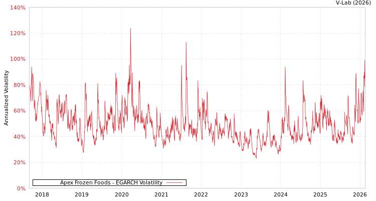 graph of Apex Frozen Foods EGARCH