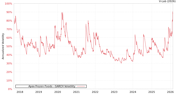graph of Apex Frozen Foods GARCH