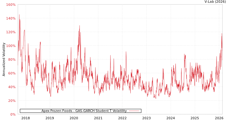 graph of Apex Frozen Foods GAS-GARCH-T