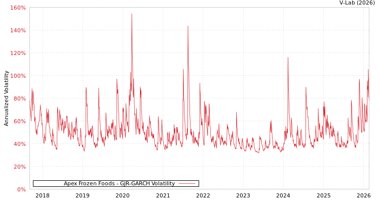 graph of Apex Frozen Foods GJR-GARCH