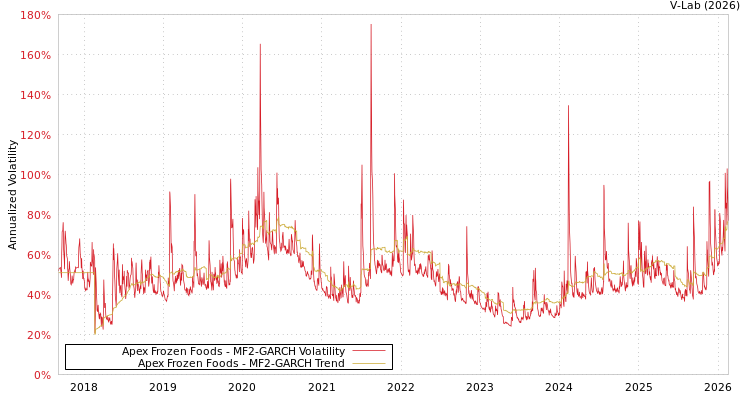 graph of Apex Frozen Foods MF2-GARCH
