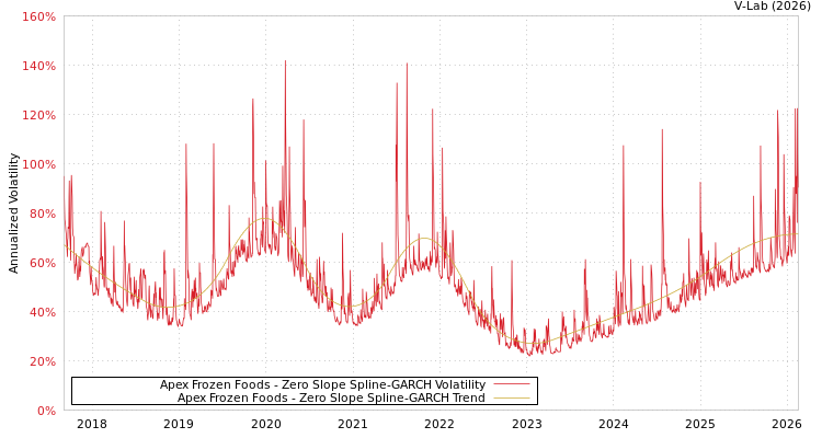 graph of Apex Frozen Foods S0GARCH