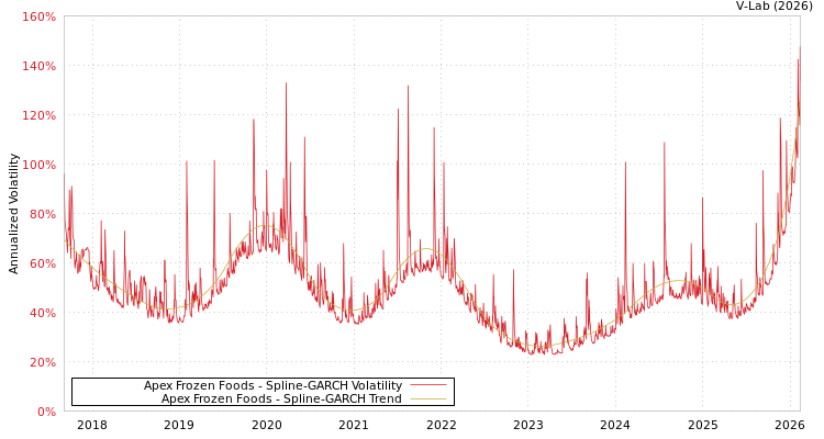 graph of Apex Frozen Foods SGARCH