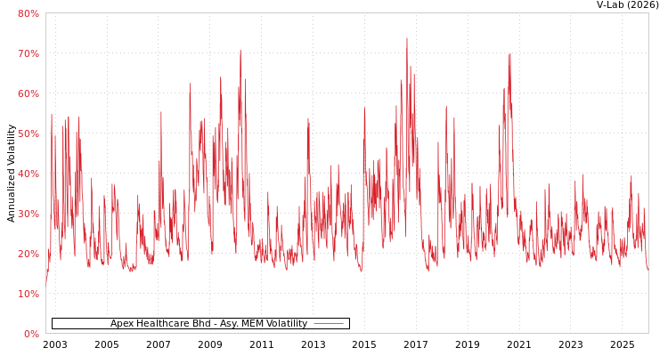 graph of Apex Healthcare Bhd AMEM