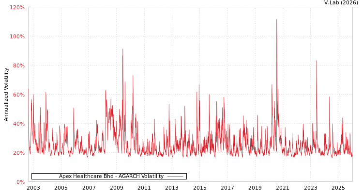 graph of Apex Healthcare Bhd AGARCH