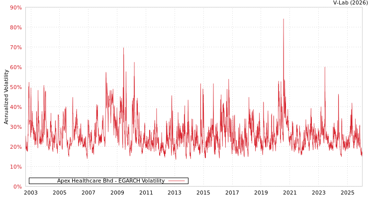graph of Apex Healthcare Bhd EGARCH