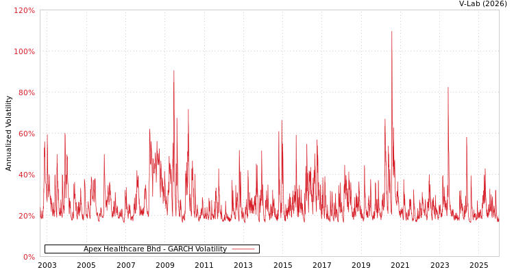 graph of Apex Healthcare Bhd GARCH