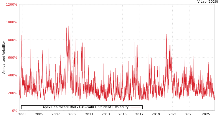 graph of Apex Healthcare Bhd GAS-GARCH-T