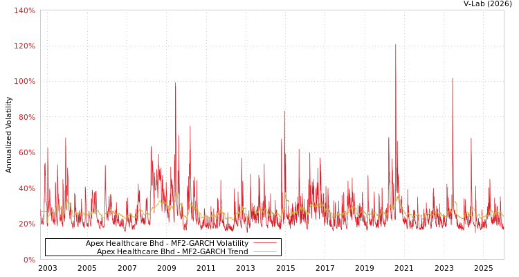 graph of Apex Healthcare Bhd MF2-GARCH