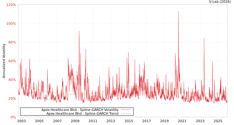 graph of Apex Healthcare Bhd SGARCH