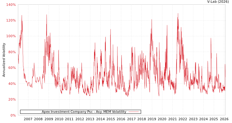 graph of Apex Investment Company Psc AMEM