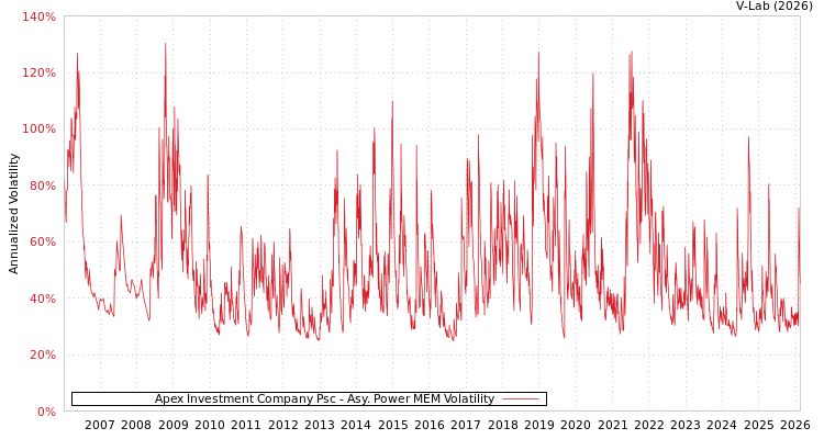 graph of Apex Investment Company Psc APMEM