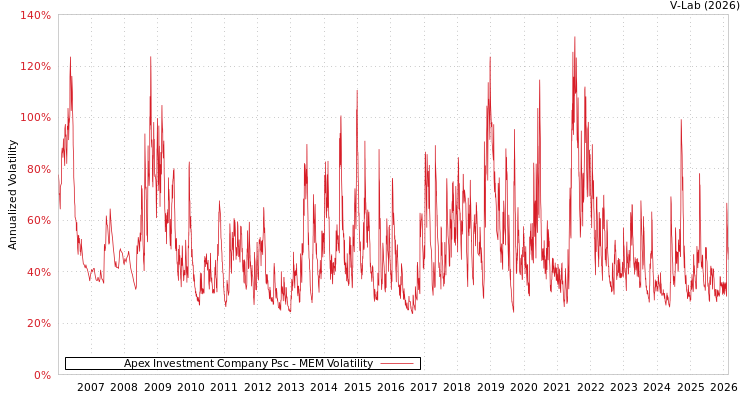 graph of Apex Investment Company Psc MEM