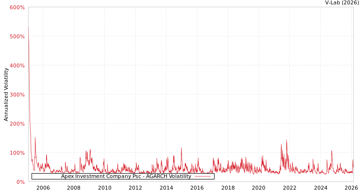 graph of Apex Investment Company Psc AGARCH
