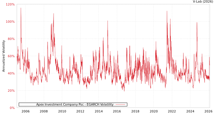 graph of Apex Investment Company Psc EGARCH