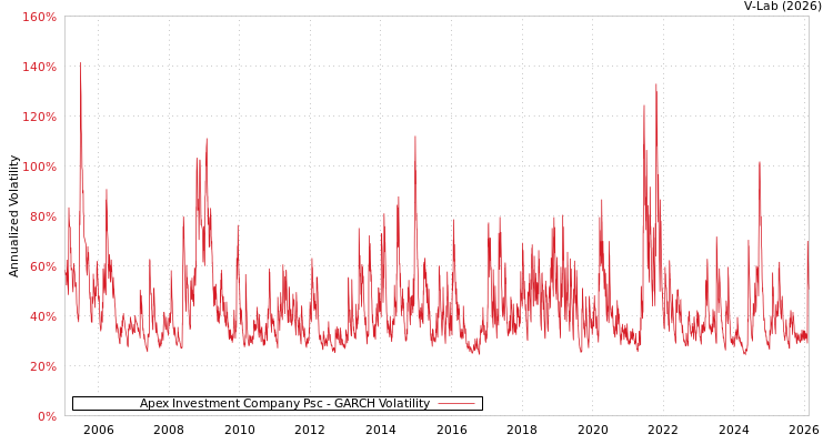 graph of Apex Investment Company Psc GARCH
