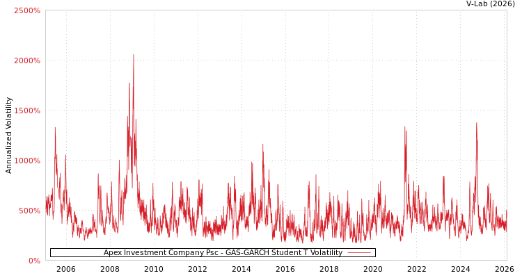 graph of Apex Investment Company Psc GAS-GARCH-T