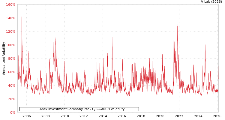 graph of Apex Investment Company Psc GJR-GARCH
