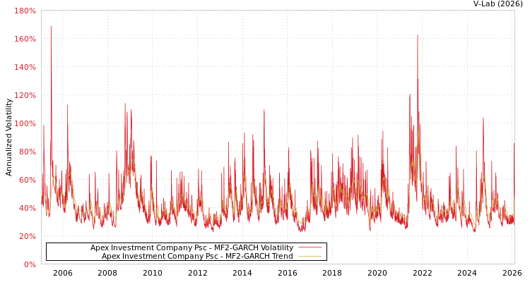 graph of Apex Investment Company Psc MF2-GARCH