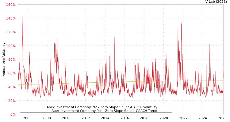 graph of Apex Investment Company Psc S0GARCH