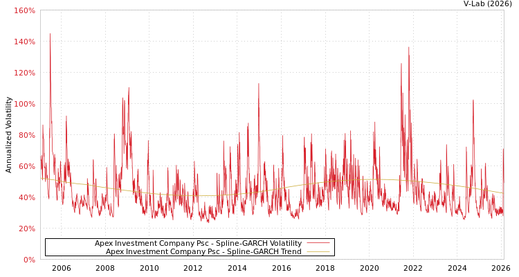 graph of Apex Investment Company Psc SGARCH