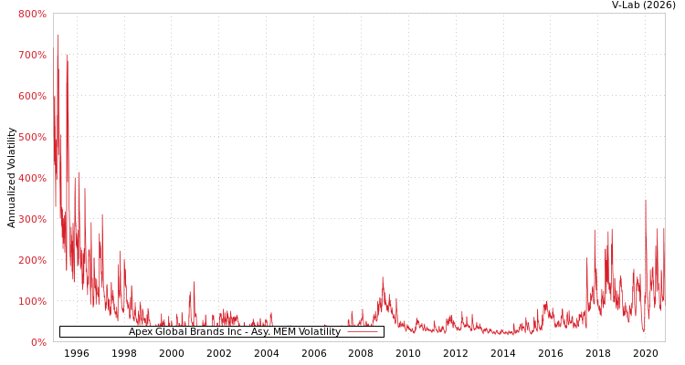 graph of Apex Global Brands Inc AMEM