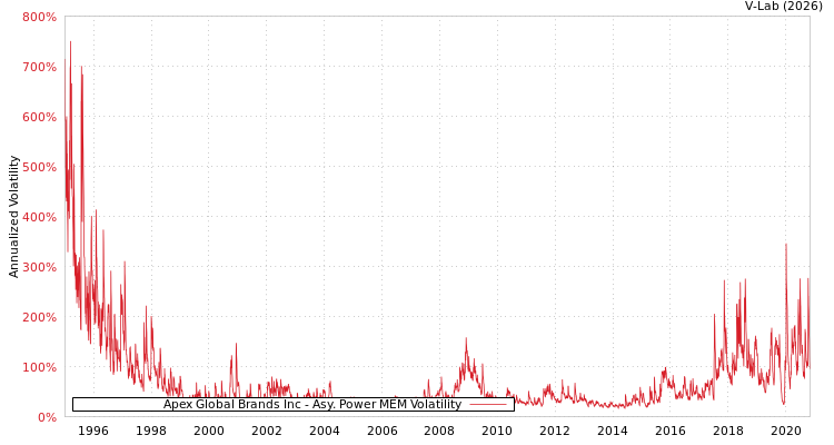 graph of Apex Global Brands Inc APMEM