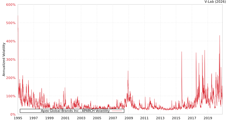 graph of Apex Global Brands Inc APARCH