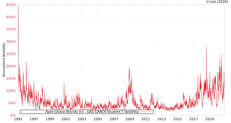 graph of Apex Global Brands Inc GAS-GARCH-T