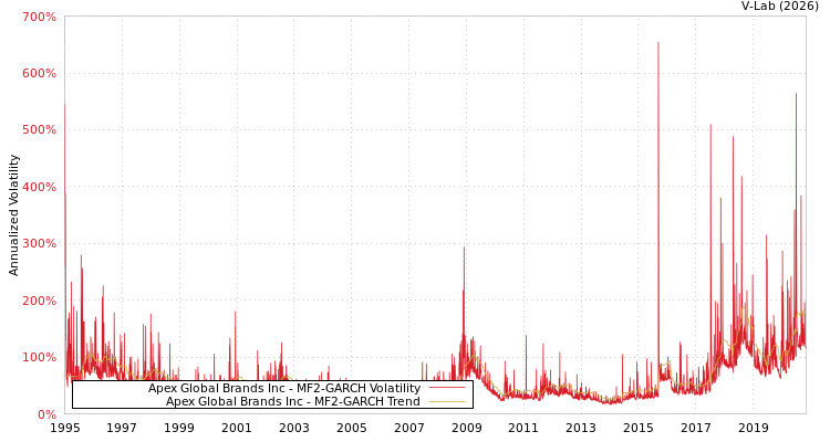 graph of Apex Global Brands Inc MF2-GARCH