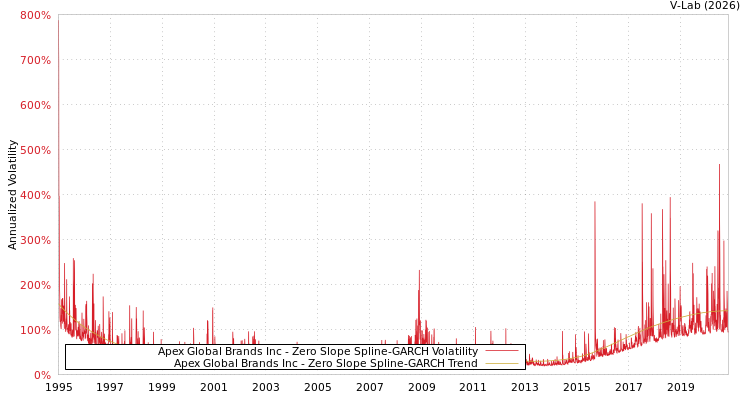 graph of Apex Global Brands Inc S0GARCH