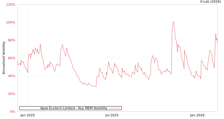 graph of Apex Ecotech Limited AMEM