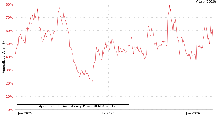 graph of Apex Ecotech Limited APMEM
