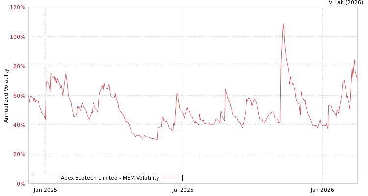 graph of Apex Ecotech Limited MEM