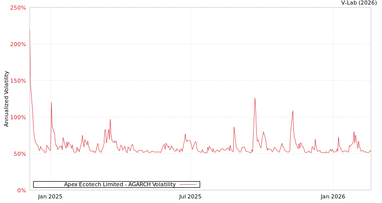 graph of Apex Ecotech Limited AGARCH