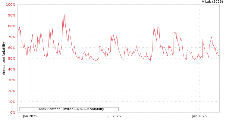 graph of Apex Ecotech Limited APARCH