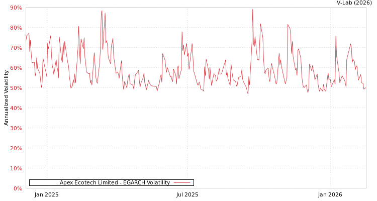 graph of Apex Ecotech Limited EGARCH