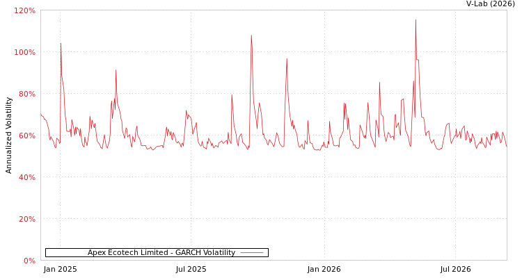 graph of Apex Ecotech Ltd GARCH