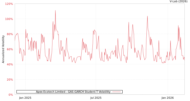 graph of Apex Ecotech Limited GAS-GARCH-T