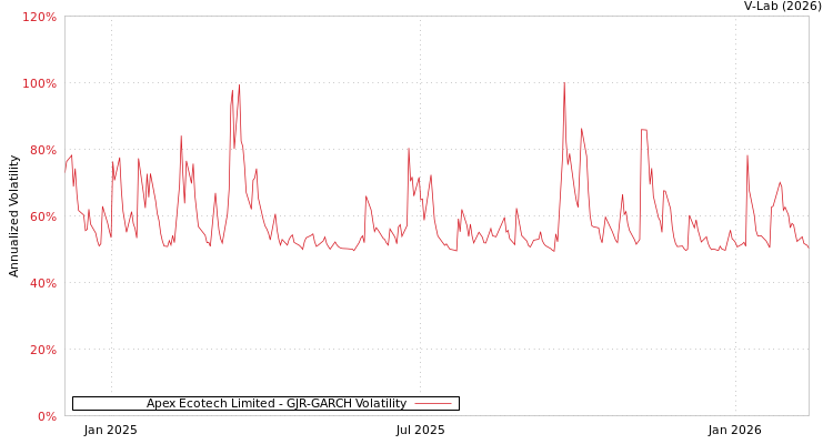 graph of Apex Ecotech Limited GJR-GARCH