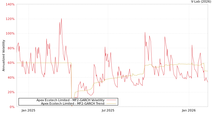 graph of Apex Ecotech Limited MF2-GARCH
